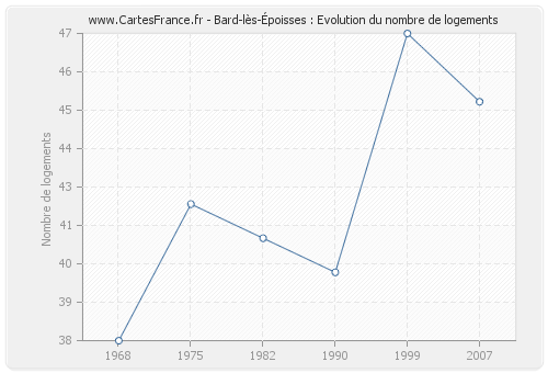 Bard-lès-Époisses : Evolution du nombre de logements