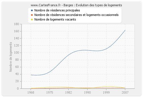 Barges : Evolution des types de logements