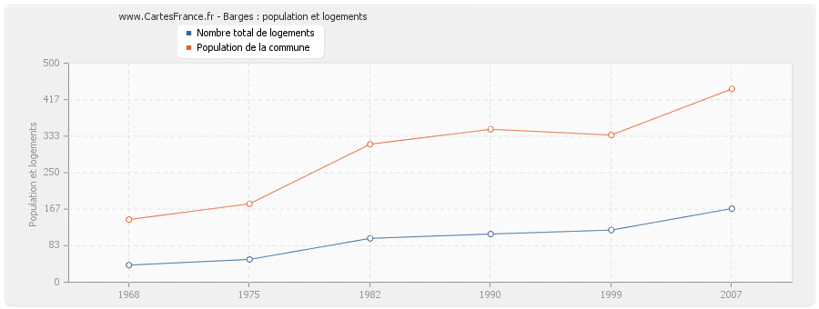 Barges : population et logements