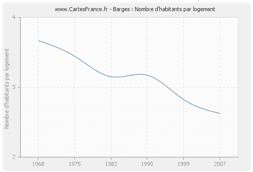 Barges : Nombre d'habitants par logement