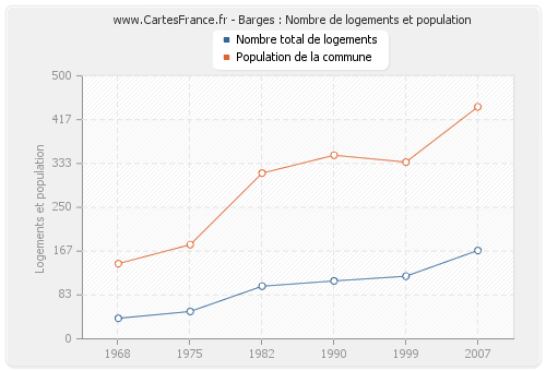 Barges : Nombre de logements et population