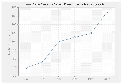 Barges : Evolution du nombre de logements