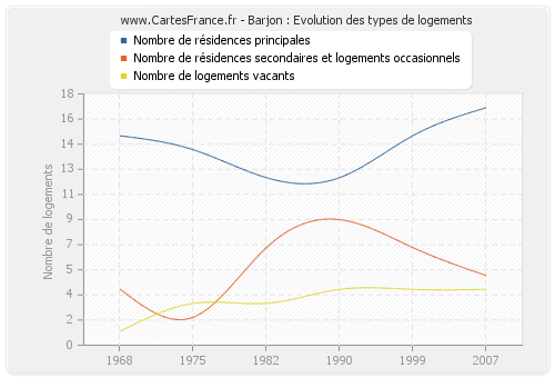 Barjon : Evolution des types de logements