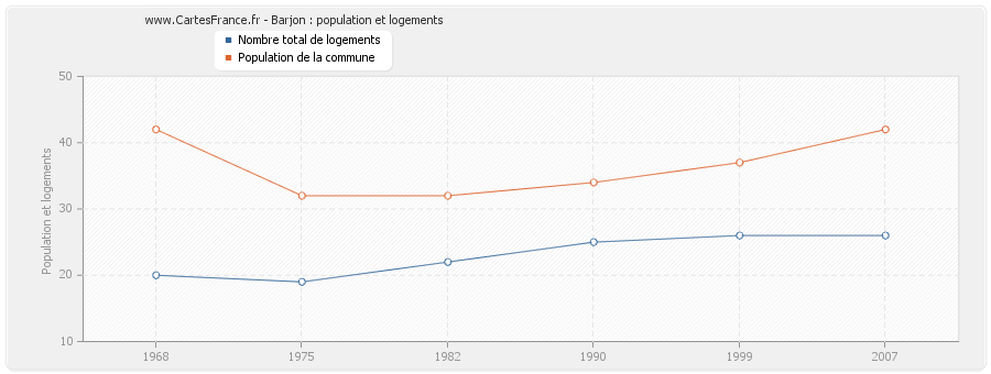 Barjon : population et logements