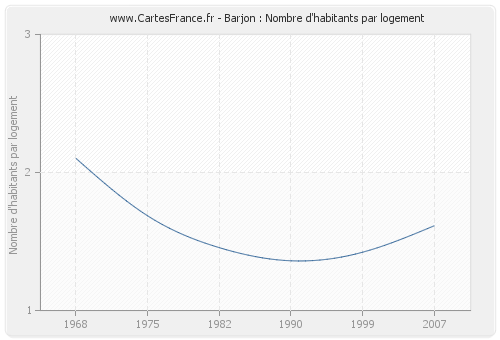 Barjon : Nombre d'habitants par logement