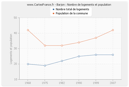 Barjon : Nombre de logements et population