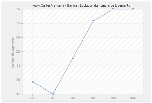 Barjon : Evolution du nombre de logements