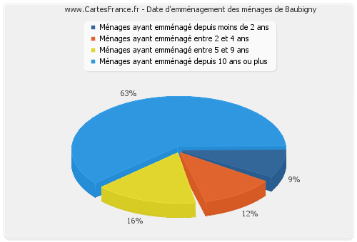 Date d'emménagement des ménages de Baubigny