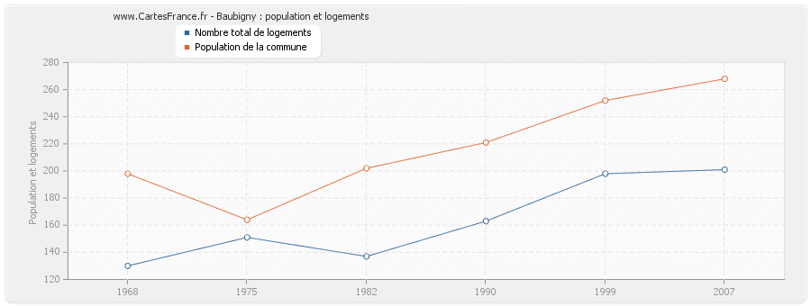 Baubigny : population et logements