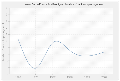 Baubigny : Nombre d'habitants par logement