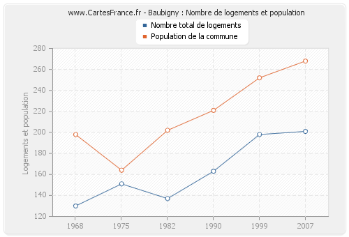 Baubigny : Nombre de logements et population