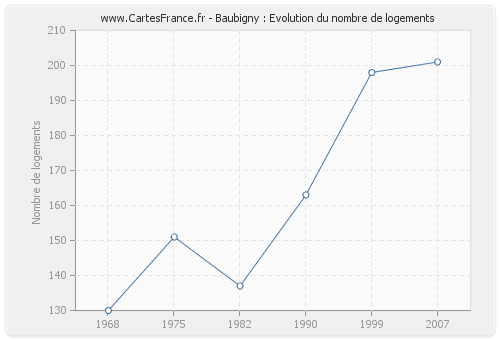 Baubigny : Evolution du nombre de logements