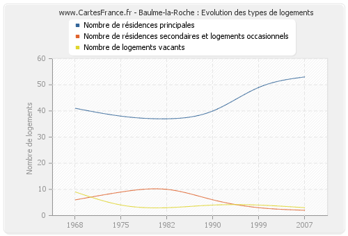 Baulme-la-Roche : Evolution des types de logements