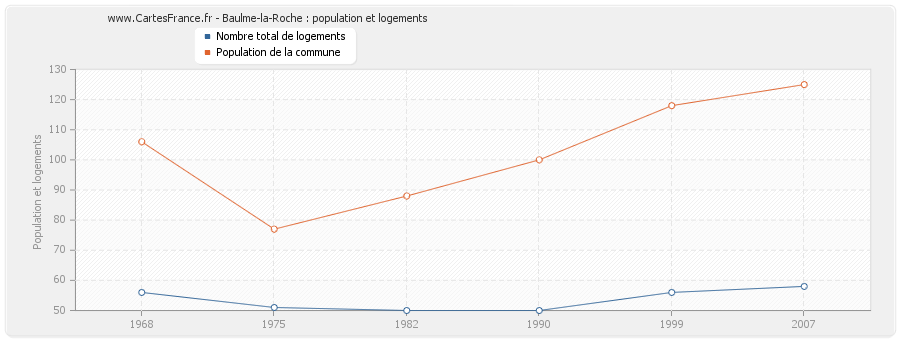 Baulme-la-Roche : population et logements