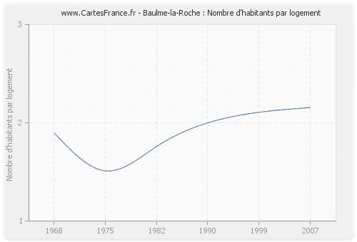 Baulme-la-Roche : Nombre d'habitants par logement