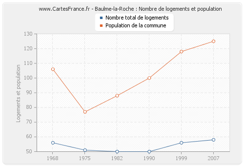 Baulme-la-Roche : Nombre de logements et population