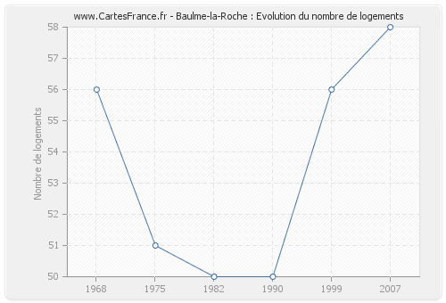 Baulme-la-Roche : Evolution du nombre de logements
