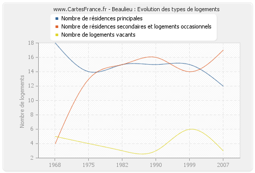 Beaulieu : Evolution des types de logements