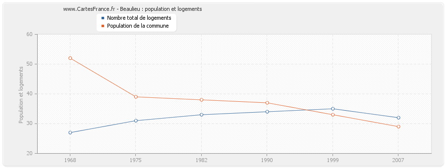 Beaulieu : population et logements