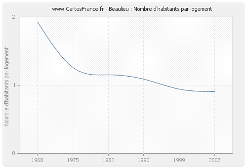 Beaulieu : Nombre d'habitants par logement