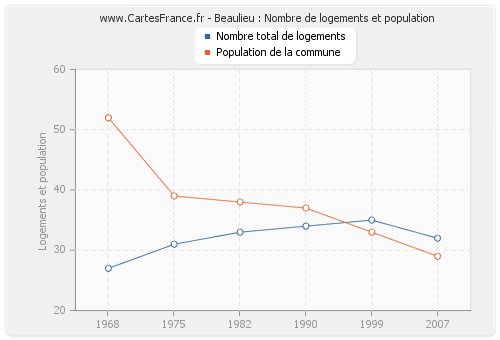 Beaulieu : Nombre de logements et population