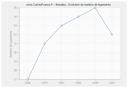 Beaulieu : Evolution du nombre de logements