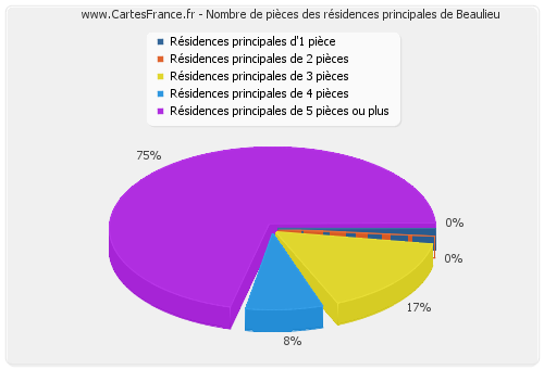 Nombre de pièces des résidences principales de Beaulieu