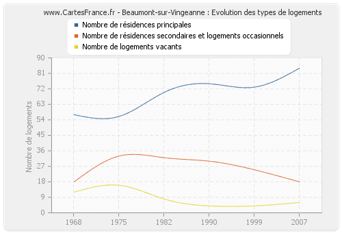 Beaumont-sur-Vingeanne : Evolution des types de logements