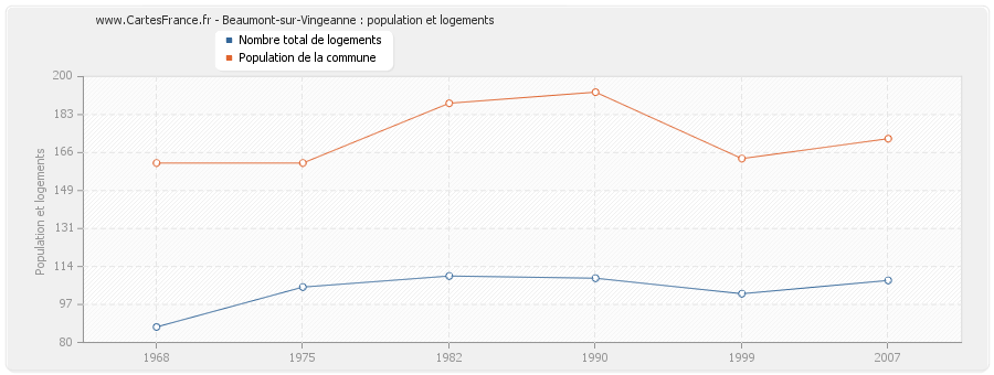 Beaumont-sur-Vingeanne : population et logements