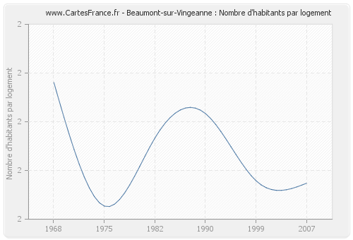 Beaumont-sur-Vingeanne : Nombre d'habitants par logement