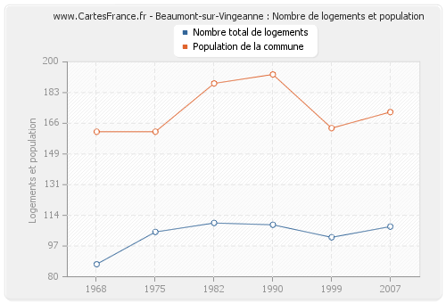 Beaumont-sur-Vingeanne : Nombre de logements et population