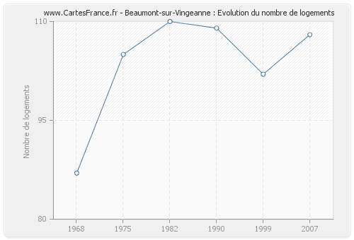 Beaumont-sur-Vingeanne : Evolution du nombre de logements