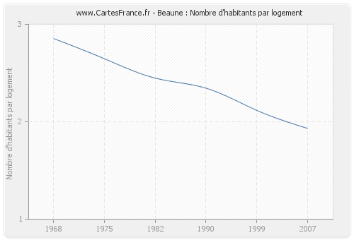 Beaune : Nombre d'habitants par logement