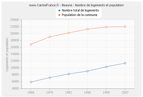 Beaune : Nombre de logements et population