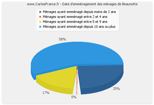 Date d'emménagement des ménages de Beaunotte