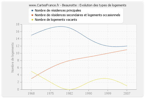 Beaunotte : Evolution des types de logements