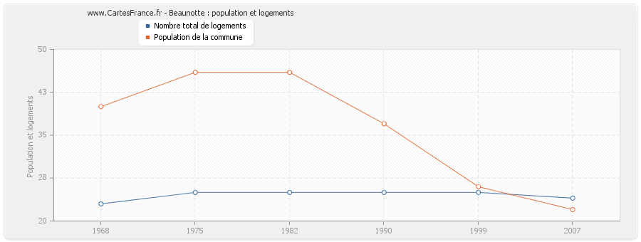 Beaunotte : population et logements