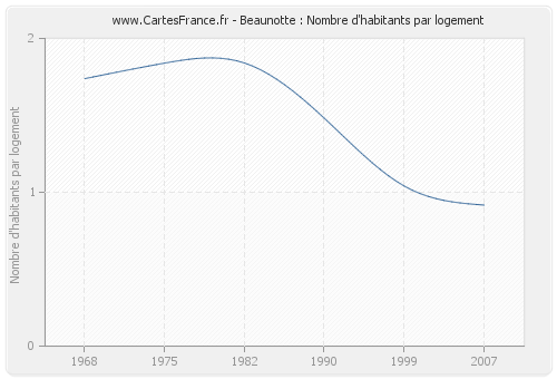 Beaunotte : Nombre d'habitants par logement