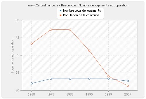 Beaunotte : Nombre de logements et population