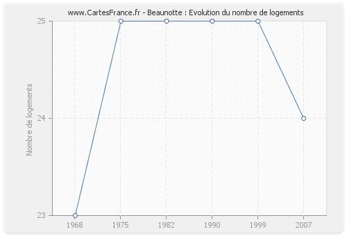 Beaunotte : Evolution du nombre de logements