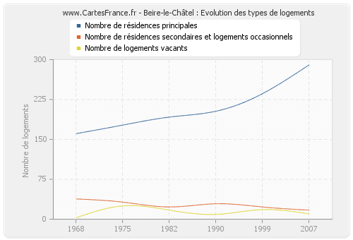 Beire-le-Châtel : Evolution des types de logements