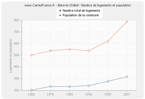 Beire-le-Châtel : Nombre de logements et population