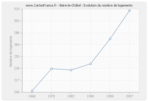 Beire-le-Châtel : Evolution du nombre de logements