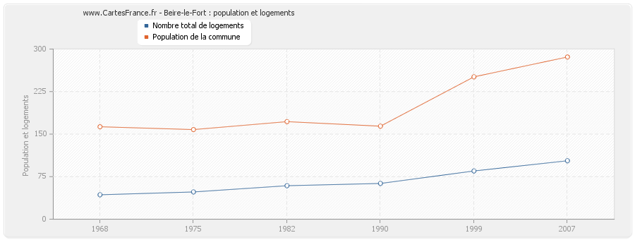 Beire-le-Fort : population et logements