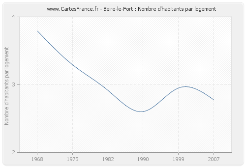 Beire-le-Fort : Nombre d'habitants par logement