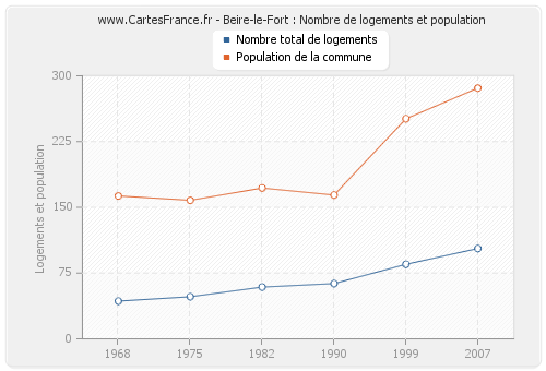 Beire-le-Fort : Nombre de logements et population