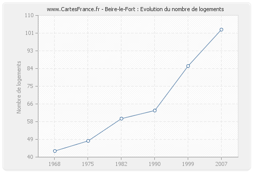 Beire-le-Fort : Evolution du nombre de logements