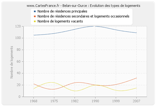 Belan-sur-Ource : Evolution des types de logements