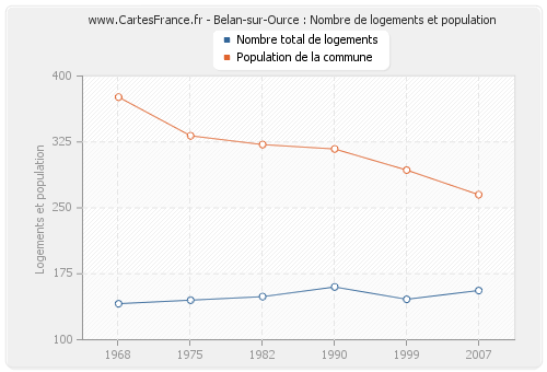 Belan-sur-Ource : Nombre de logements et population