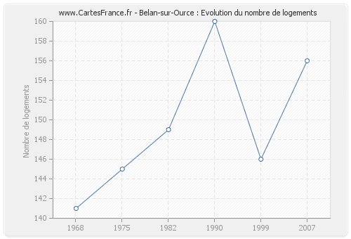 Belan-sur-Ource : Evolution du nombre de logements